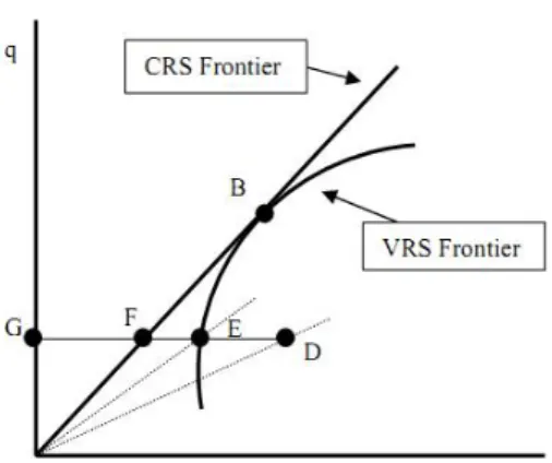 Gambar 7: Grafik Efisiensi CRS dan VRS  sumber: (Coelli : 1996) 
