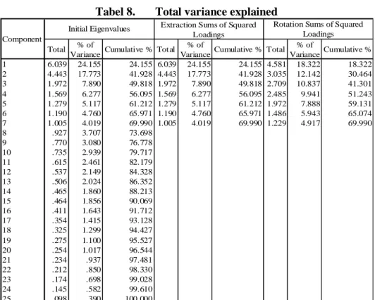 Tabel 8. memperlihatkan 25 variabel yang dimasukkan ke dalam analisis faktor. Kolom initial  eigenvalues menunjukkan kepentingan relatif masing-masing faktor dalam menghitung ke-25  variabel  yang  dianalisis