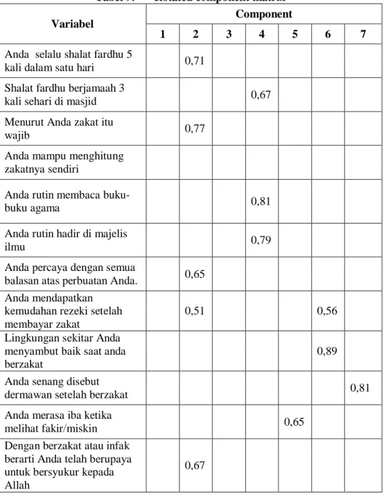 Tabel 9.  Rotated component matrix 