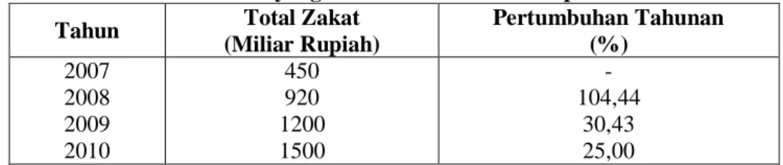 Tabel 1.  Total zakat yang diterima oleh BAZNAS periode  2007-2010 