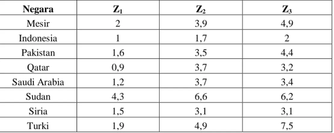 Tabel 2.  Persentase estimasi zakat terhadap PDB di beberapa negara muslim. 