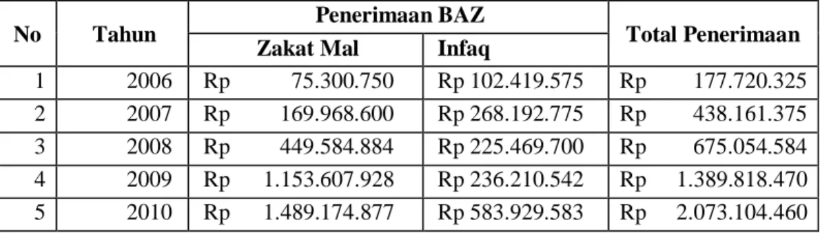 Tabel 5.  Tabel penerimaan dana zakat oleh BAZ Kabupaten Bogor 