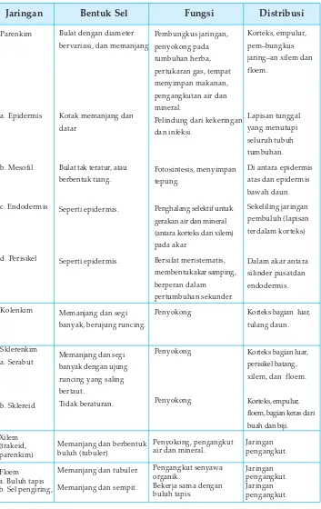 Tabel 2.1 Struktur, fungsi, dan distribusi jaringan tumbuhan