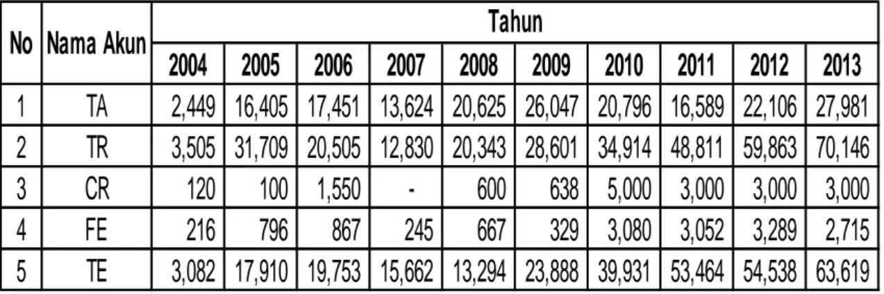 Tabel 4. 1 Laporan Keuangan BAZNAS Tahun 2004 – 2013  (Dalam Jutaan Rupiah) 