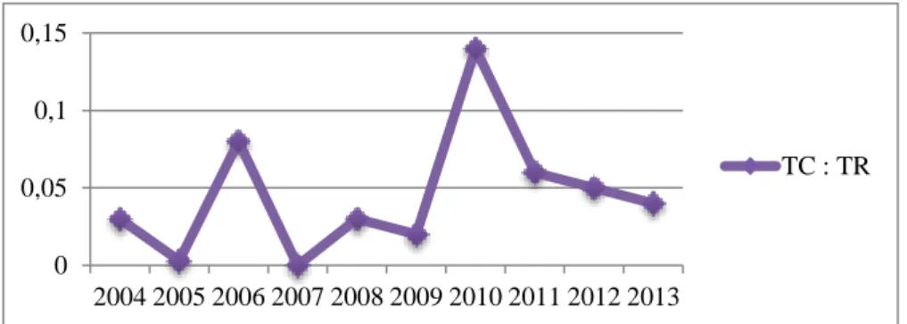 Grafik 4. 3 Rasio Total Kontribusi dibagi Total Pendapatan (perolehan dana) BAZNAS  Tahun 2004-2013 