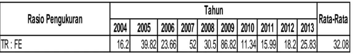 Tabel 4.6 Rasio Total Pendapatan (Perolehan Dana) dibagi Biaya Penghimpunan Dana  BAZNAS Tahun 2004-2013