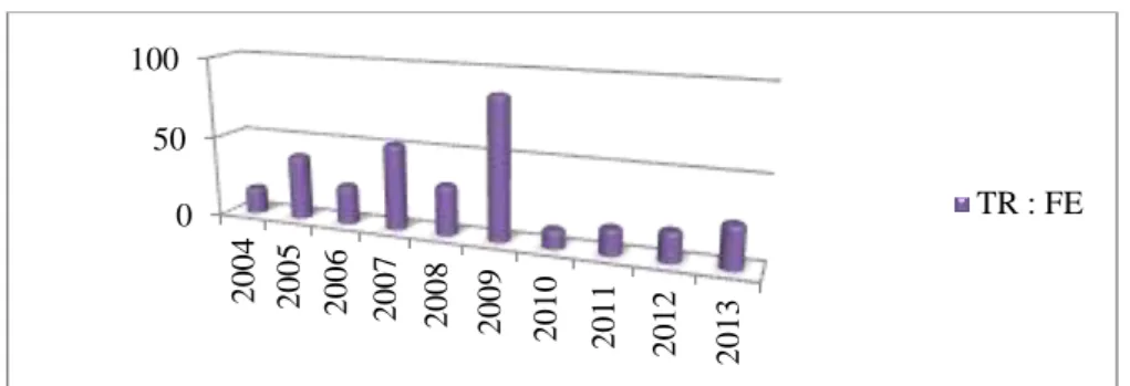 Grafik 4. 5 Rasio Total Pendapatan (Perolehan Dana) Dibagi Total Biaya  Penghimpunan Dana BAZNAS Tahun 2004-2015