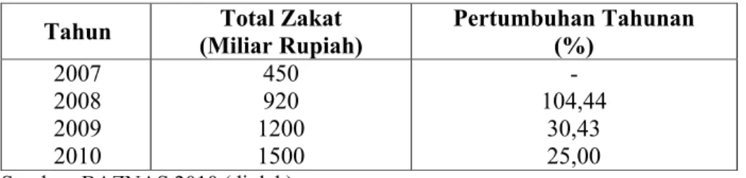 Tabel 1. Total zakat yang diterima oleh BAZNAS periode  2007-2010 