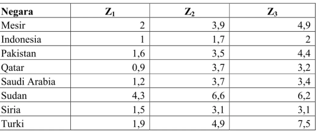 Tabel 2. Persentase estimasi zakat terhadap PDB di beberapa negara  muslim. Negara Z 1 Z 2 Z 3 Mesir 2 3,9 4,9 Indonesia 1 1,7 2 Pakistan 1,6 3,5 4,4 Qatar 0,9 3,7 3,2 Saudi Arabia 1,2 3,7 3,4 Sudan 4,3 6,6 6,2 Siria 1,5 3,1 3,1 Turki 1,9 4,9 7,5 Keteranga