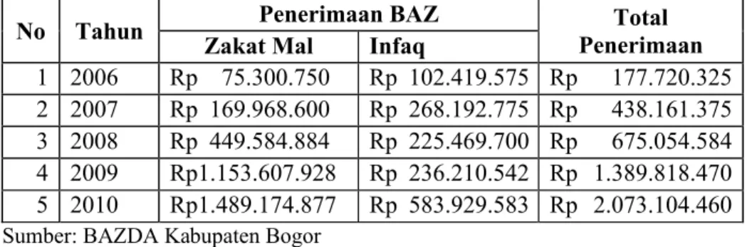Tabel 6. Tabel penerimaan dana zakat oleh BAZ Kabupaten Bogor
