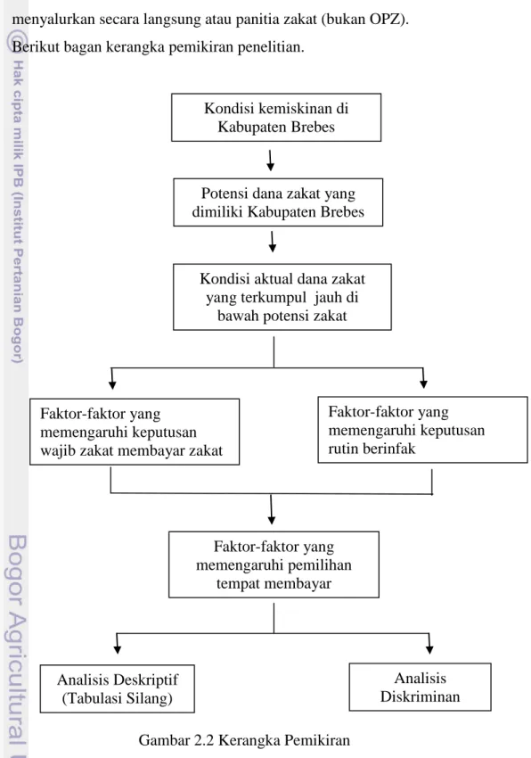 Gambar 2.2 Kerangka Pemikiran 