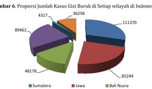 Gambar 6. Proporsi Jumlah Kasus Gizi Buruk di Setiap wilayah di Indonesia  