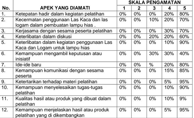 Tabel 3. Penilaian Kinerja Pemuda Karangtaruna Jaya Kusuma dan Mahasiswa KKN-  PPM.  