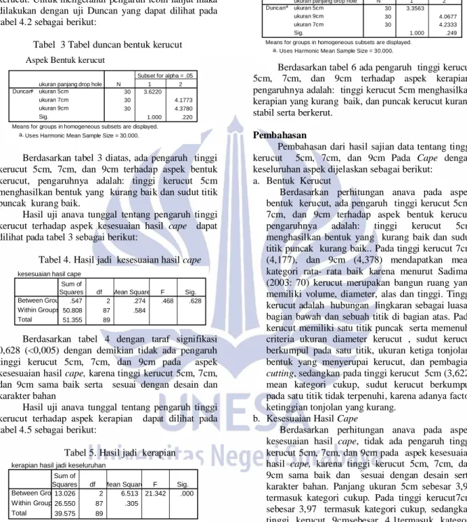 Tabel  3 Tabel duncan bentuk kerucut
