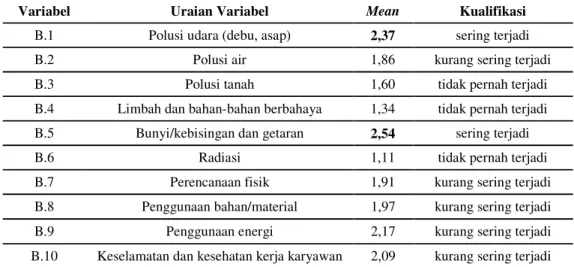 Tabel 2 Gambaran mean isu lingkungan yang sering terjadi 