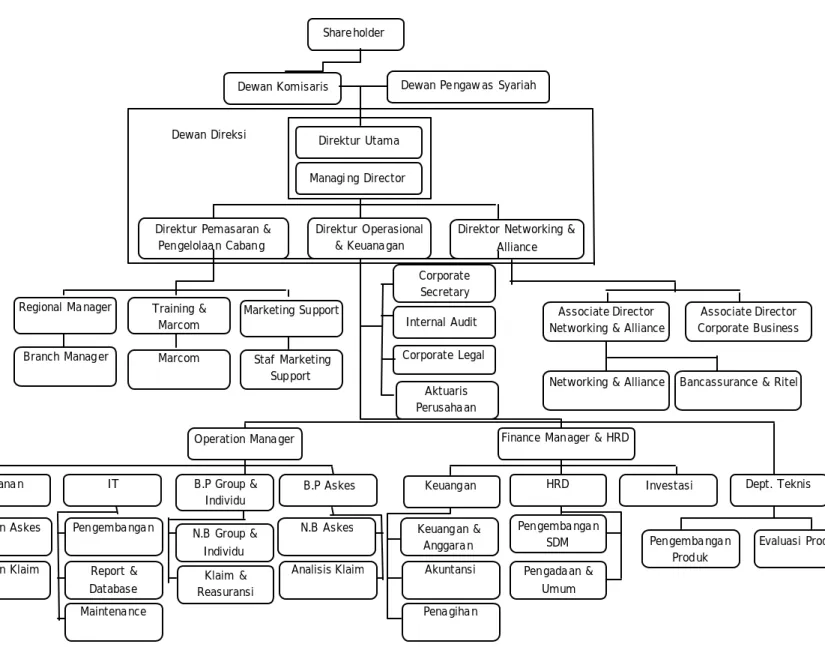 Gambar 3.1.5.a Struktur Organisasi PT. ASM 