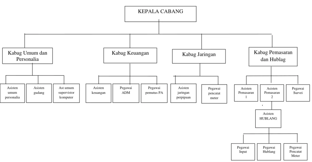 Gambar 2.2 Struktur Organisasi Cabang Sunggal  Sumber: PDAM TIRTANADI CABANG SUNGGAL 