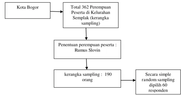 Gambar 2. Teknik Sampling dalam Pengambilan Responden 