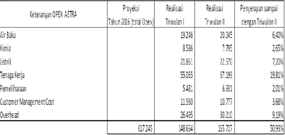 Tabel 1. 4 Realisasi Biaya Operasional (OPEX) Aetra 