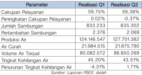 Tabel 2. 6 Realisasi Triwulan I dan II DKI Jakarta 