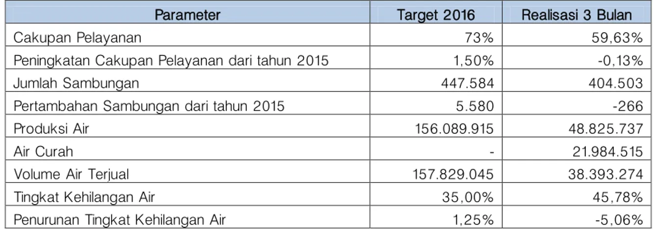 Tabel 2.1  Target dan Realisasi PT PALYJA 