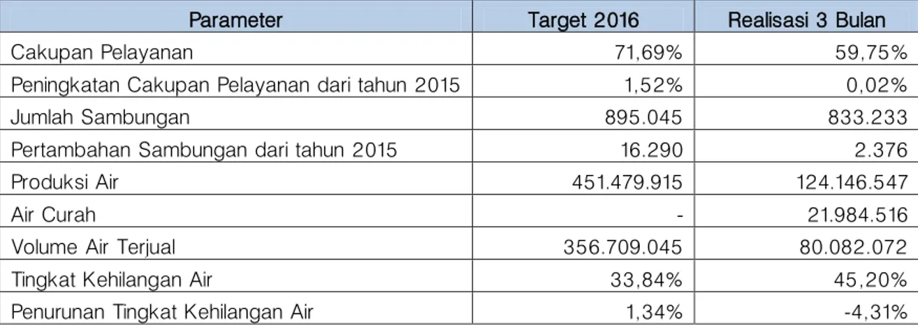 Tabel 2.3   Target dan Realisasi Wilayah DKI Jakarta 