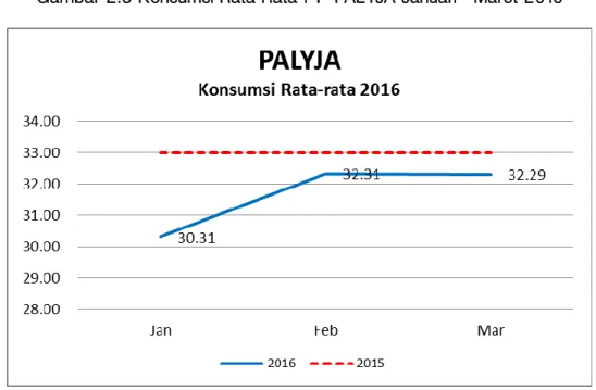 Gambar 2.3 Konsumsi Rata-Rata PT  PALYJA Januari - Maret 2016 