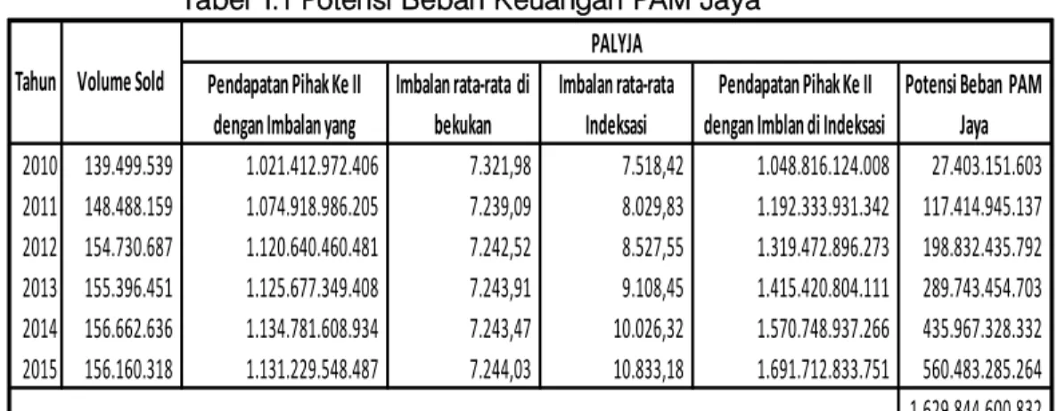 Tabel 1.1 Potensi Beban Keuangan PAM Jaya 