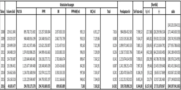 Tabel 1.2 Imbalan, Tarif Rata-rata dan Shortfall PT PALYJA 