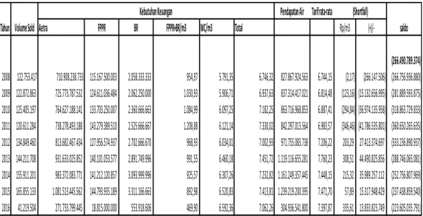 Tabel 1.4 Imbalan,Tarif Rata-rata dan Shortfall PT AETRA 
