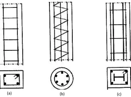 Gambar 2. 1 Kolom Persegi (a), Kolom Bulat (b), Kolom Komposit (c)  segiempat dapat diperbaiki dengan menggunakan ikatan silang ataupun sengkang overlap