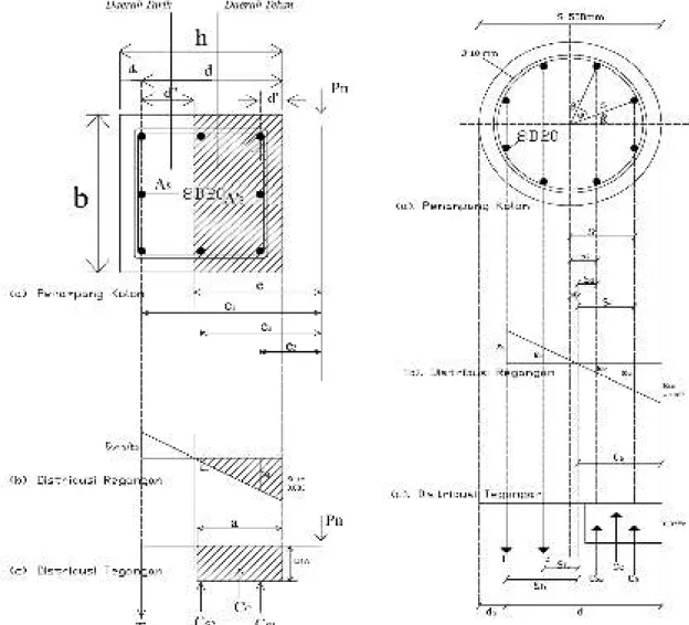 Gambar 2. 3 Penampang kolom, diagram regangan, dan diagram tegangan tetapi β1 &gt; 0,65