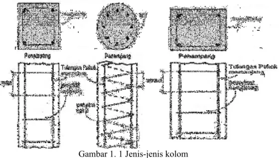 Gambar 1. 1 Jenis-jenis kolom   Sumber: Dipohusudo (1994)    