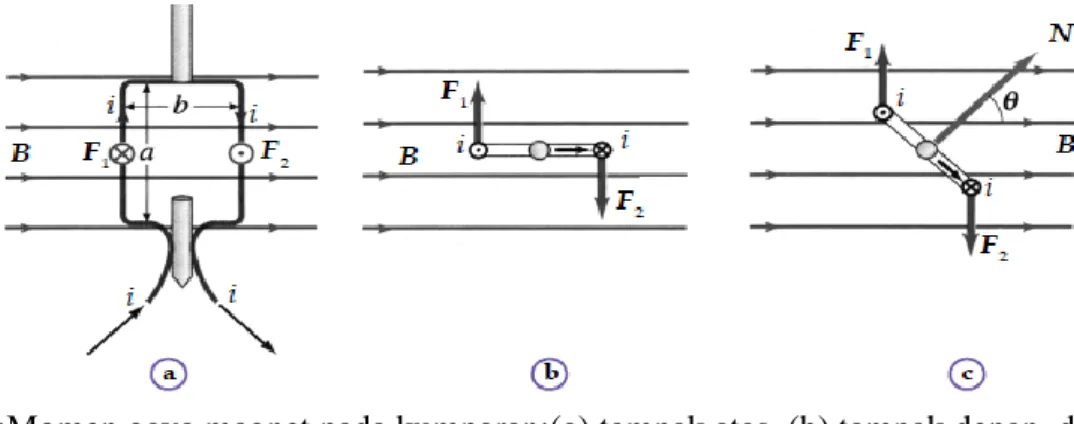 Gambar :Momen gaya magnet pada kumparan:(a) tampak atas, (b) tampak depan, dan  (c) ketika garis normal bidang kumparan membentuk sudut terhadap medan magnet