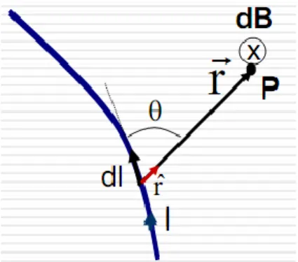 Gambar 2. Elemen penghantar dl  berarus  I  menimbulkan  induksi  magnetik  dB  di  titik  P  yang  berjarak r dari dl 