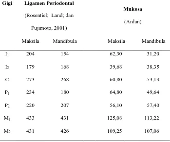 Tabel 2.  Luas Permukaan Akar (mm2) Gigi Sandaran (Rosentiel;  Land; dan Fujimoto, 2001) 