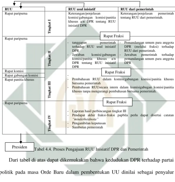 Tabel 4.4. Proses Pengajuan RUU Inisiatif DPR dan Pemerintah 