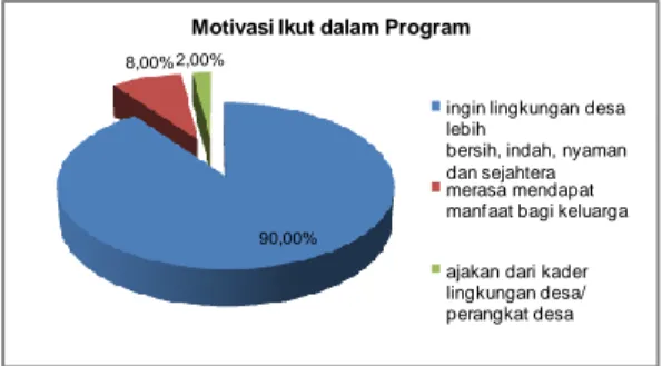 Gambar  1.  Diagram  Motivasi  Ikut  Serta  dalam  Program 