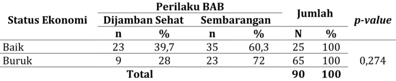 Tabel  1.2  Distribusi  Frekuensi  Status  Ekonomi  Terhadap  Status  ODF  di  Kecamatan Sagulung Kota Batam 