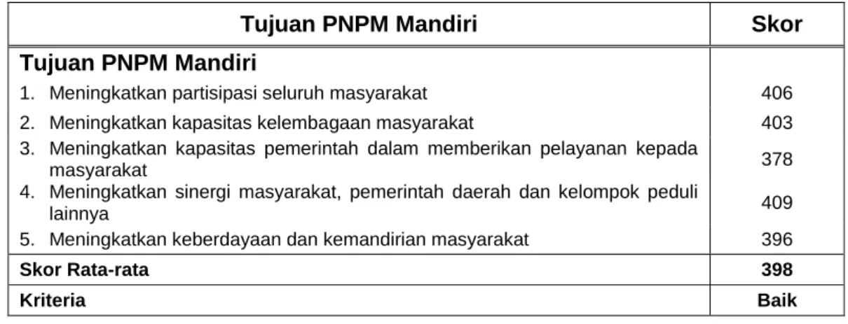 Tabel 6. Rekapitulasi Skor dan Kriteria Persepsi Masyarakat Kecamatan  Tanjungraya Terhadap Tujuan PNPM Mandiri  