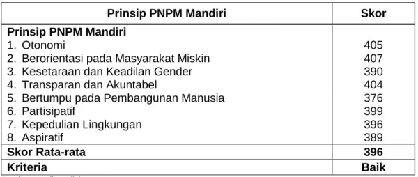 Tabel 7. Rekapitulasi Skor dan Kriteria Persepsi Masyarakat Terhadap  PrinsipDasar PNPM Mandiri di Kecamatan Tanjungraya 