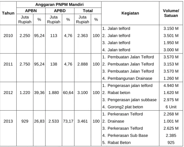 Tabel 14. Alokasi  Anggaran  PNPM  Mandiri  di  Kecamatan  Tanjungraya  Kabupaten Mesuji Tahun  2010-2013  