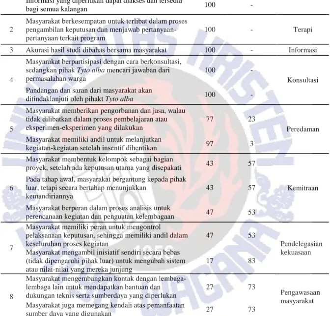 Tabel 4. Rekapitulasi Indikator Tingkat Partisipasi Petani 