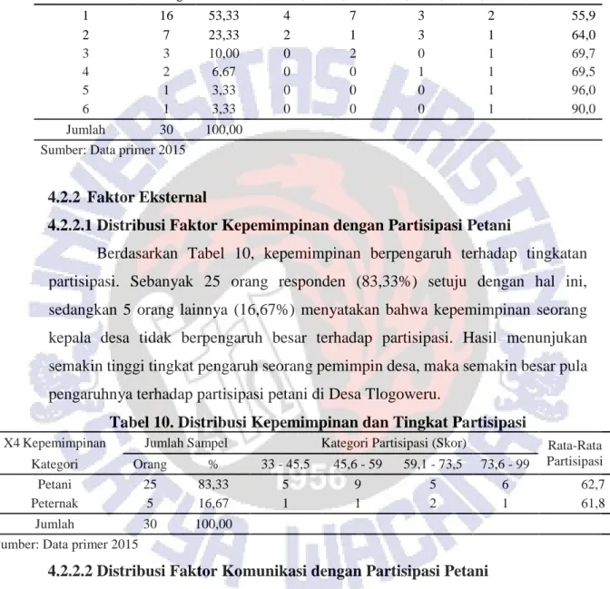 Tabel 9. Distribusi Jumlah Rubuha dan Tingkat Partisipasi 