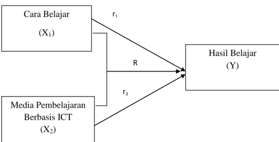 Gambar 1. Gambar diatas menunjukkan pengaruh cara belajar (X 1 ) dan 