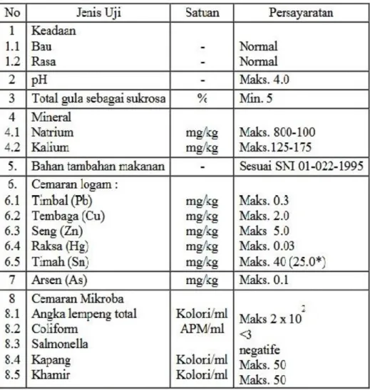 Tabel 2.1 Kandungan Wajib Minuman Isotonik 
