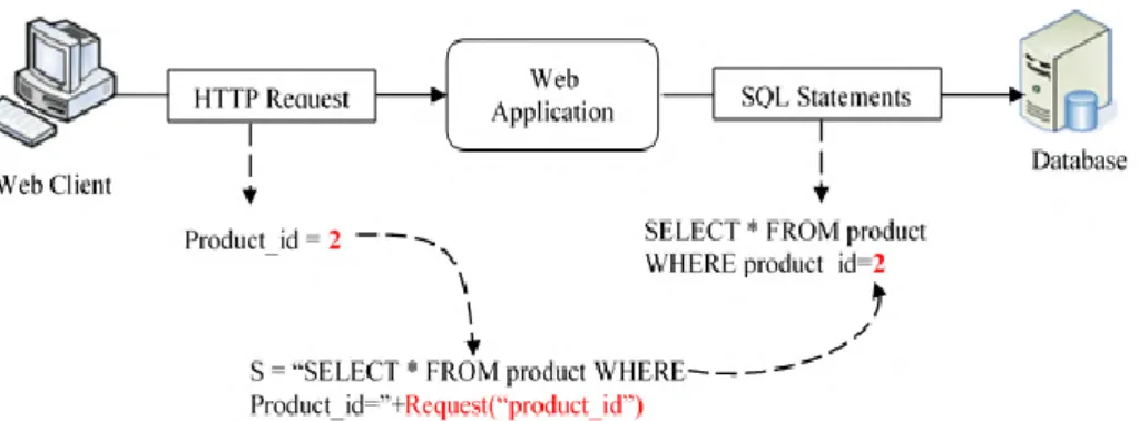 Gambar 1. Bentuk Serangan SQL Injection Bekerja 