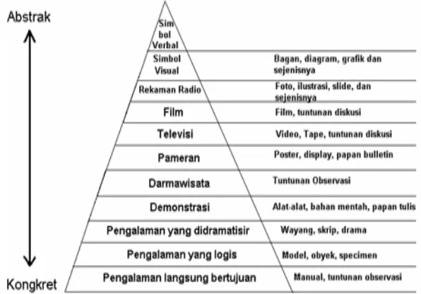Gambar 1.GaDale’s Cone of Experience 