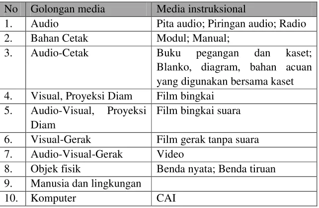 Tabel 1.Klasifikasi media 