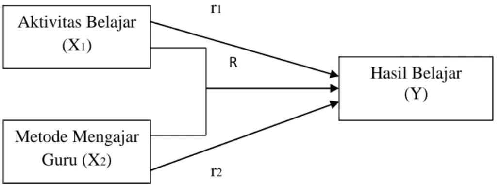 Gambar  1. Gambar di atas menunjukan pengaruh variable (X 1 ) dan (X 2 ) terhadap  (Y)